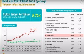 Inflasi Inti Diramal Tembus 4,4 Persen Akhir 2022, Lewati Target BI