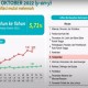 Inflasi Inti Diramal Tembus 4,4 Persen Akhir 2022, Lewati Target BI