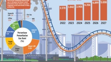 KEBIJAKAN HARGA GAS : Tenaga Ekstra Pacu Manufaktur