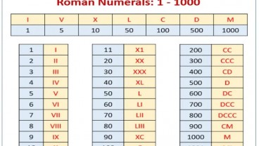 Ini Cara Menulis Angka Romawi yang Benar