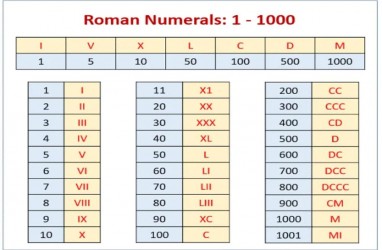 Ini Cara Menulis Angka Romawi yang Benar