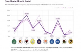 Pantauan Fenometer: Elektabilitas Digital Ganjar Pranowo dan PDIP Teratas