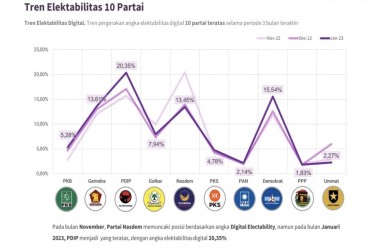 Pantauan Fenometer: Elektabilitas Digital Ganjar Pranowo dan PDIP Teratas