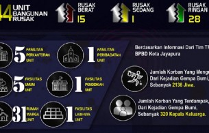 Daftar Kerusakan dan Data Korban Gempa Jayapura, 4 Meninggal Dunia