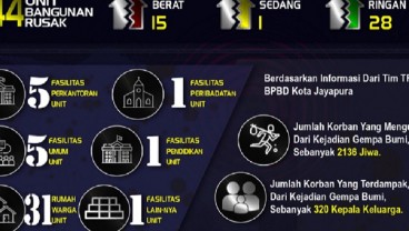 Daftar Kerusakan dan Data Korban Gempa Jayapura, 4 Meninggal Dunia