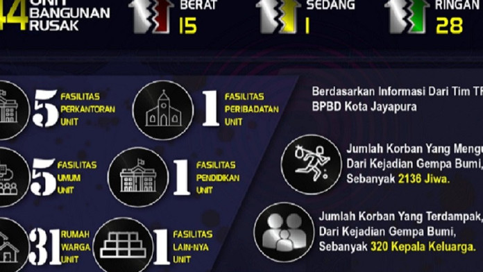 Daftar Kerusakan dan Data Korban Gempa Jayapura, 4 Meninggal Dunia