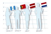 Daftar Negara dengan Penduduk Terpendek di Dunia, Indonesia Nomor 1