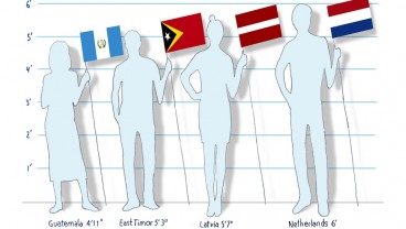 Daftar Negara dengan Penduduk Terpendek di Dunia, Indonesia Nomor 1