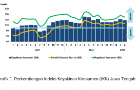 Perekonomian Jawa Tengah, Begini Hasil Survei Bank Indonesia