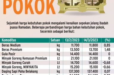 KEBUTUHAN POKOK : Lonjakan Harga Tak Tertahan