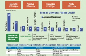 PENDANAAN STARTUP : Alarm Nyaring Perusahaan Rintisan