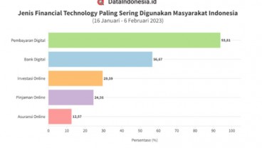 Survei DataIndonesia.Id: Penetrasi Fintech Semakin Dalam