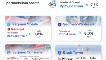Telkom Sukses Tutup Tahun dengan Pendapatan Rp143,31 Triliun dan Laba Bersih Operasi Rp25,86 Triliun