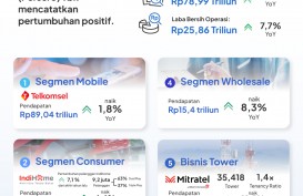 Telkom Sukses Tutup Tahun dengan Pendapatan Rp143,31 Triliun dan Laba Bersih Operasi Rp25,86 Triliun