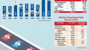 KINERJA PERPAJAKAN : Aliran Deras Setoran Negara