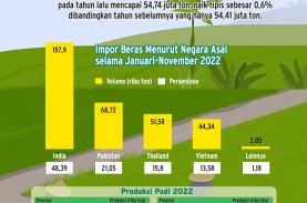IMPOR BERAS : Harga Level Petani Perlu Dijaga