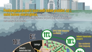 Tekan Emisi Karbon, Ambisi Sektor Properti Capai Net Zero