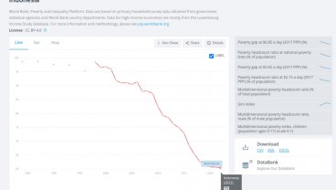 Indonesia Jadi Negara Berpendapatan Menengah Atas, Jumlah Orang Miskin Versi Bank Dunia Melonjak
