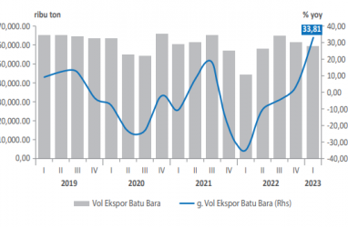 Ekspor Batu Bara Kaltim Melejit di Kuartal I/2023