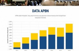 Pelaksanaan APBN di Riau, Ini Realisasi Programnya pada Semester I/2023
