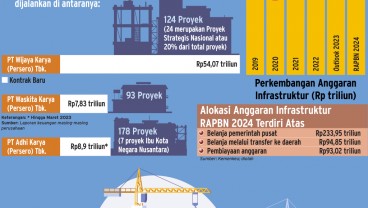 PERBAIKAN KINERJA : Bersandar pada Belanja Infrastruktur