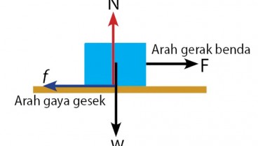 Rumus Gaya Gesek Statis dan Kinetis serta Contoh Soal