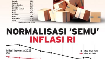 INDEKS HARGA KONSUMEN : Normalisasi 'Semu' Inflasi RI