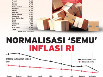 INDEKS HARGA KONSUMEN : Normalisasi 'Semu' Inflasi RI