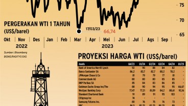 PRODUKSI MINYAK DUNIA : Sikap Arab Saudi & Rusia Berpotensi Kerek Harga