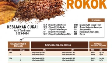 INDUSTRI HASIL TEMBAKAU : Utak-Atik Cukai Rokok