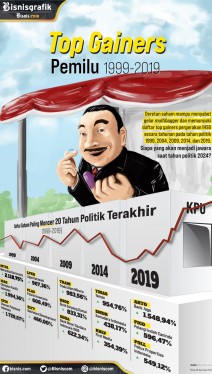 Daftar Saham dengan Kinerja Terbaik pada Tahun Politik, Siapa Jawara Pemilu 2024?