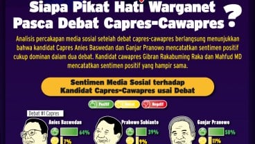 Anies, Ganjar, Gibran, dan Mahfud Panen Sentimen Positif Medsos usai Debat