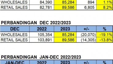 Penjualan Mobil Turun 4% Sepanjang 2023, Meleset dari Target