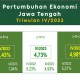 Ekonomi Jateng 2023 Tumbuh 4,98%, Melambat
