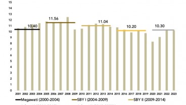 Laporan LPEM UI: Dalam 23 Tahun, Hanya di Era SBY Rerata Tax Ratio Sentuh Angka 11%