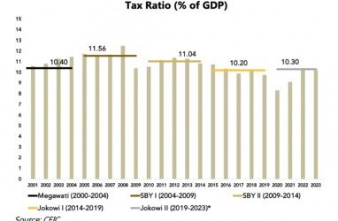Laporan LPEM UI: Dalam 23 Tahun, Hanya di Era SBY Rerata Tax Ratio Sentuh Angka 11%