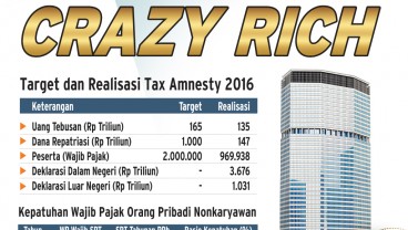 PENGGALIAN POTENSI PENERIMAAN : Membidik Pajak Crazy Rich