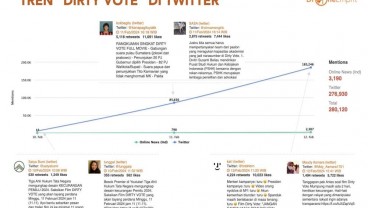 Tren Film Dirty Vote di Twitter, TikTok dan Berita Online