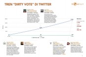 Tren Film Dirty Vote di Twitter, TikTok dan Berita Online