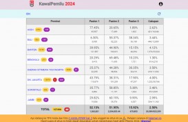 Update Quick Count Sementara Pilpres 2024 Versi Kawalpemilu, Prabowo-Gibran Unggul 51,93%