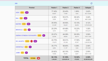 Update Quick Count Sementara Pilpres 2024 Versi Kawalpemilu, Prabowo-Gibran Unggul 51,93%