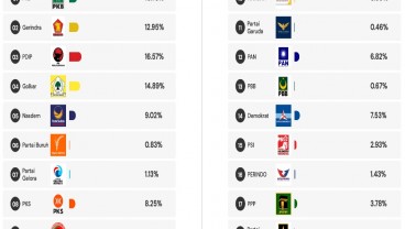 8 Parpol yang Lolos ke DPR dari Hasil Quick Count Indikator, LSI dan Poltracking