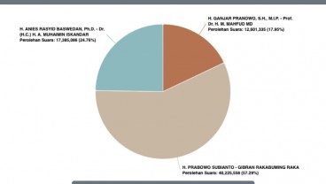 Real Count KPU: Prabowo Kuasai 34 Provinsi, Anies Rajai DKI, Ganjar Jawara di Dapil Luar Negeri