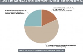 Real Count KPU: Prabowo Kuasai 34 Provinsi, Anies Rajai DKI, Ganjar Jawara di Dapil Luar Negeri
