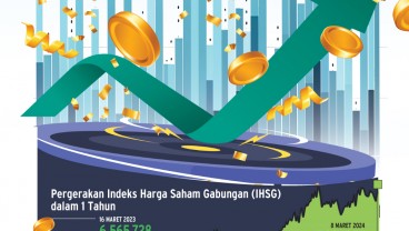 SENTIMEN PASAR KEUANGAN : Kinerja Solid Pasar Saham