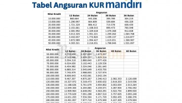 Tabel Angsuran KUR Mandiri 2024, Lengkap dengan Syarat Pengajuan