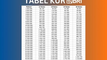 Cara Pengajuan KUR BRI Bisa Pinjam Hingga Rp500 Juta
