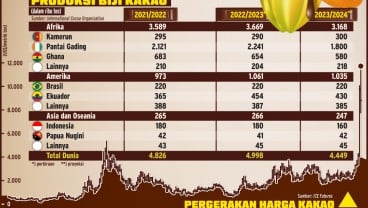 Suplai Kakao Mengetat, Harga Coklat Merambat Naik