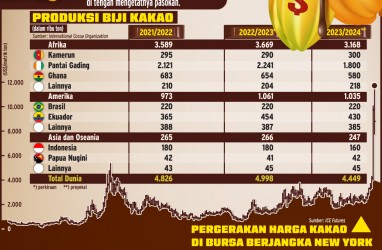 Suplai Kakao Mengetat, Harga Coklat Merambat Naik