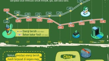 Melajunya Investasi Energi Bersih